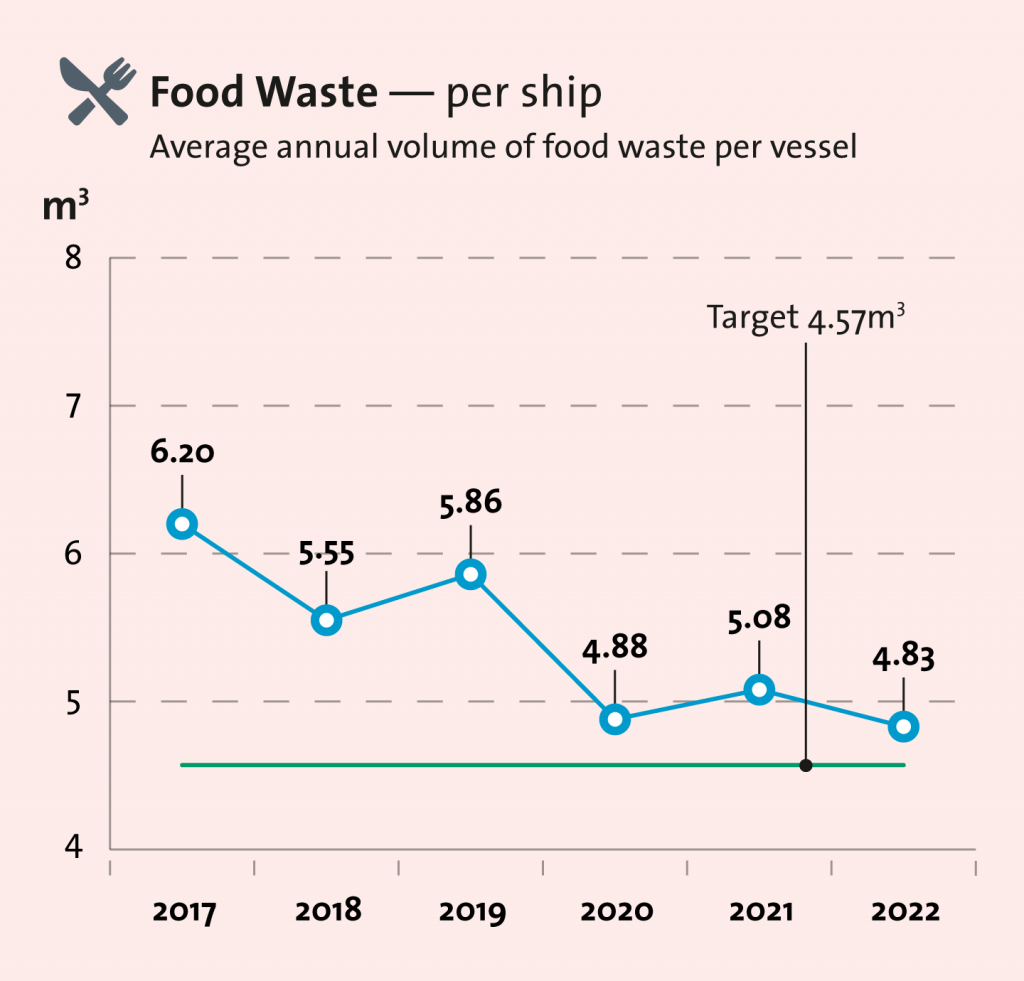 Food Waste Per Vessel 2022 Chart