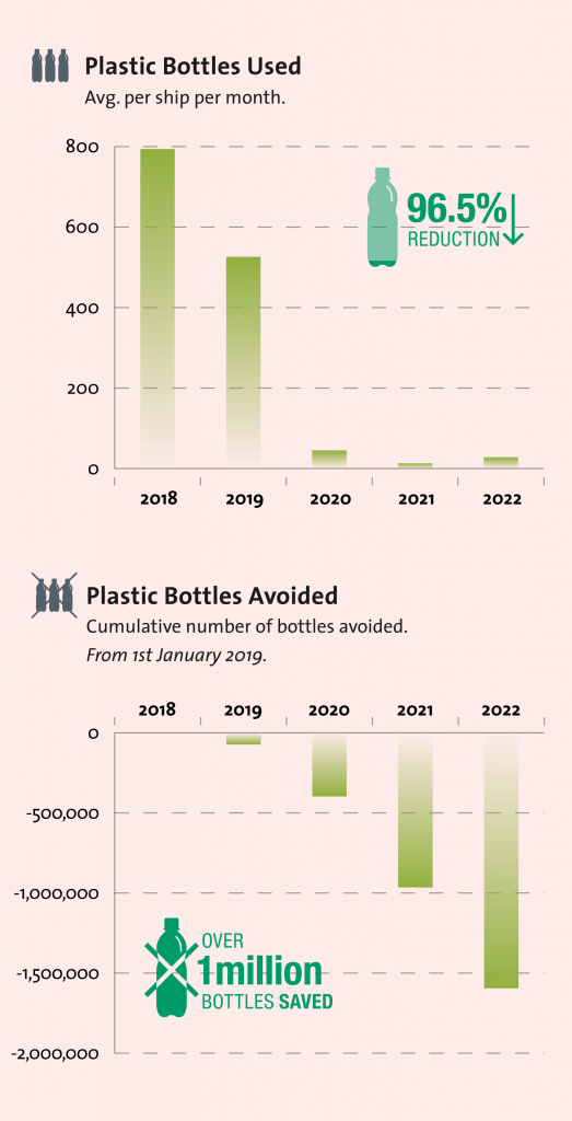 Plastic bottles used in 2022 chart