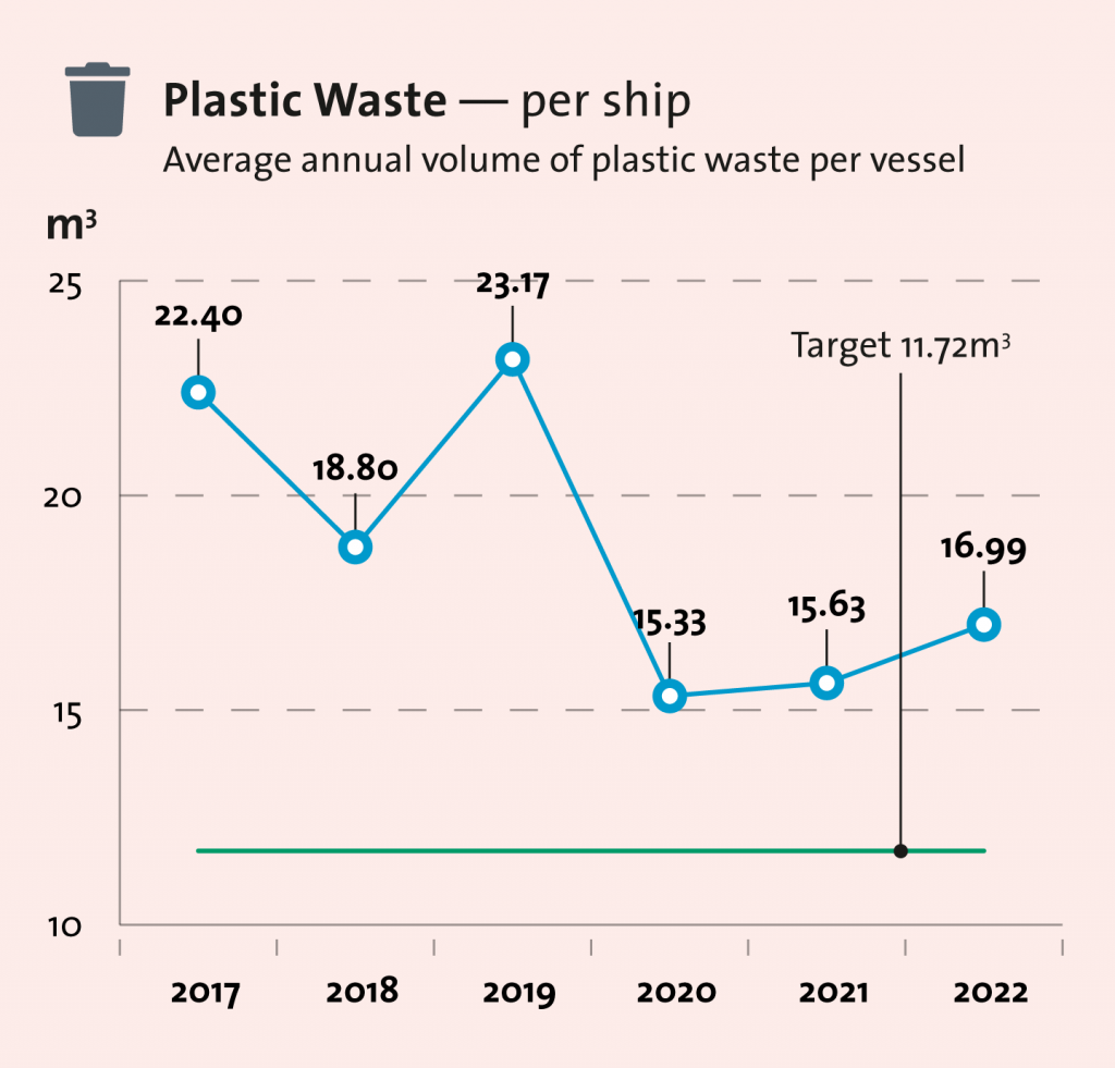 Plastic Waste Per Vessel 2022 Chart