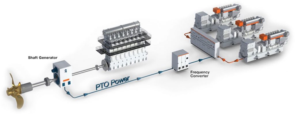 Schematic showing how shaft generators are installed on a ship.