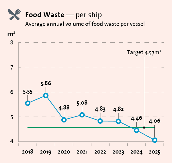 Food Waste Per Vessel 2022 Chart